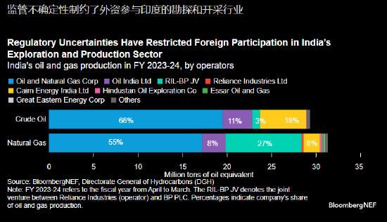 融易富配资 报告：印度修法吸引油气巨头投资 但天然气短缺无法迎刃立解