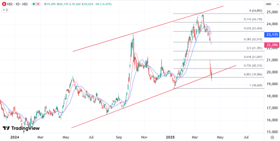 公牛配资 ATFX港股：对等关税生效，恒指在震荡中重夺两万点关口
