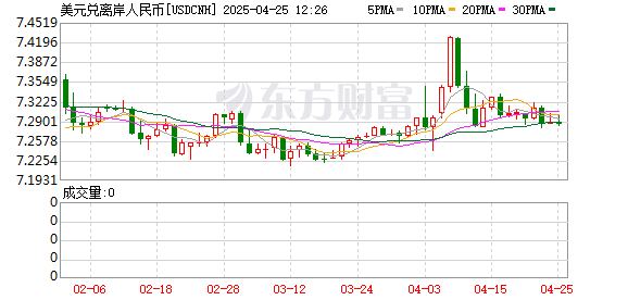 融易富配资 中间价突破7.2 离岸人民币突破7.4关口 人民币后续走势如何