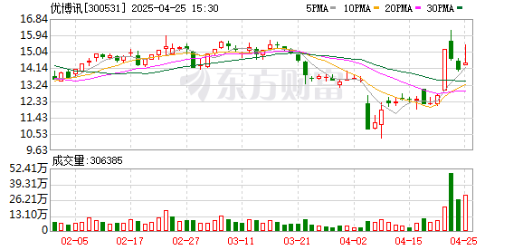 杨方策略 优博讯：2025年一季度净利润2120.18万元 同比增长1046.17%