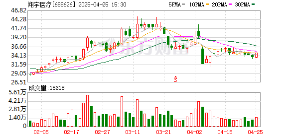 稳拿证券 翔宇医疗：2024年研发投入同比增长42.41%