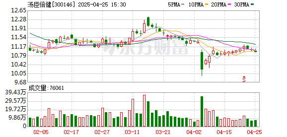 公富网配资 汤臣倍健：2025年一季度净利润4.55亿元