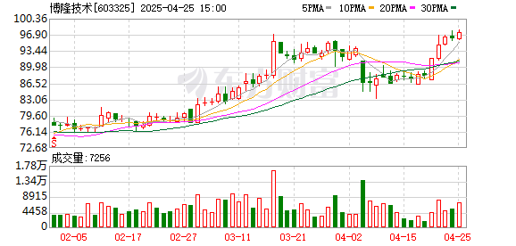 启盈优配 博隆技术：2025年一季度净利润1.04亿元 同比增长270.28%