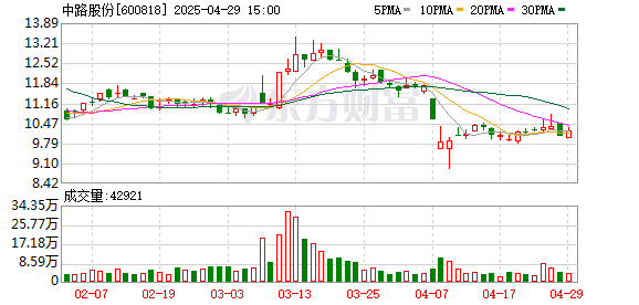 恒瑞行配资 中路股份一季度亏损减至323万元
