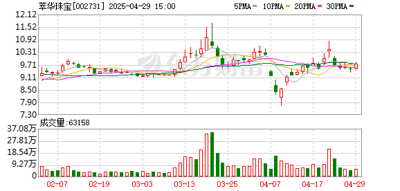 国汇策略 萃华珠宝：一季度归母净利润8595.49万元，同比增长42.78%