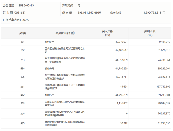 牛股远期策略 威高血净今日涨56.26% 五机构专用席位净卖出9264.77万元