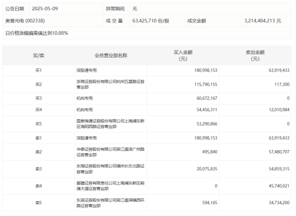 盈利通 连云港今日涨停 沪股通专用席位买入1.00亿元并卖出4078.07万元