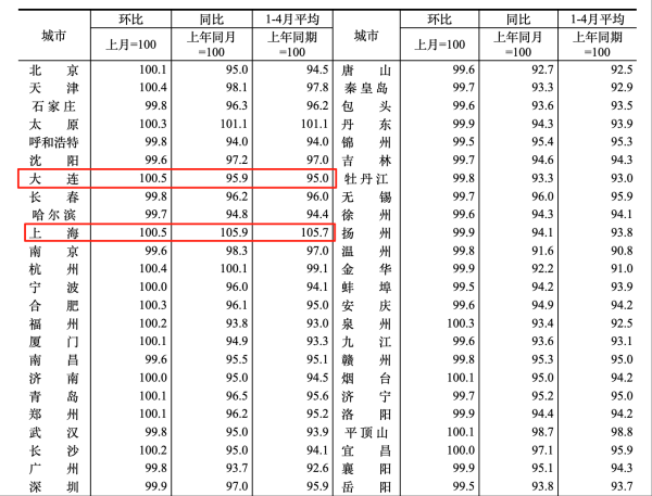 民银证券 4月房价观察｜大连新房价格领涨全国，专家称“优质项目入市对价格形成支撑带动”