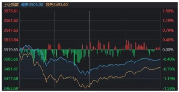 杨方配资 A股突发调整 3500点失而复得 市场情绪低迷