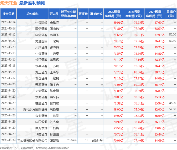 智赢策略 华鑫证券: 给予海天味业买入评级