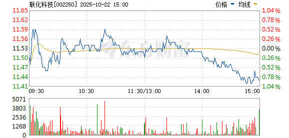 亿腾证券 CRO板块震荡走弱 联化科技盘中跌停